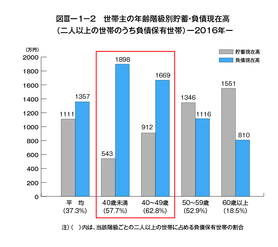 世帯主の年齢階級別貯蓄・負債現在高（二人以上の世帯のうち負債保有世帯－2016年-）