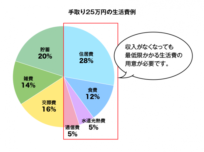 手取り25万園の生活費例