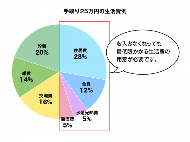 手取り25万円の生活費例