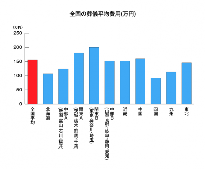 全国の葬儀平均費用