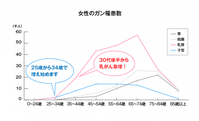 女性のガン罹患率