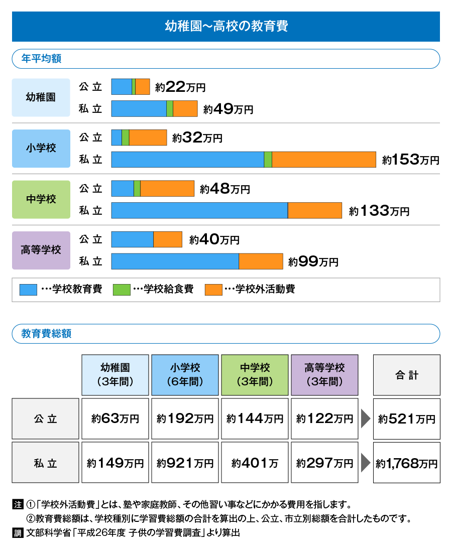 幼稚園から高校までの教育費