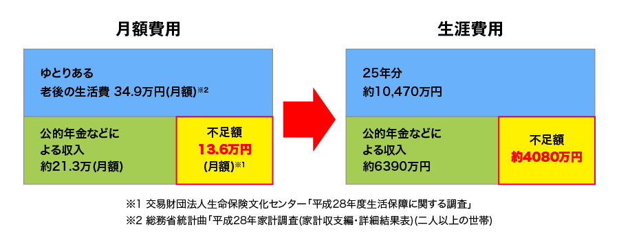 セカンドライフの生活費