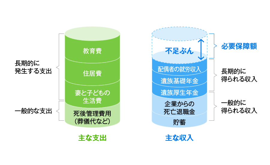 治療中の収入の補てんの必要保障額