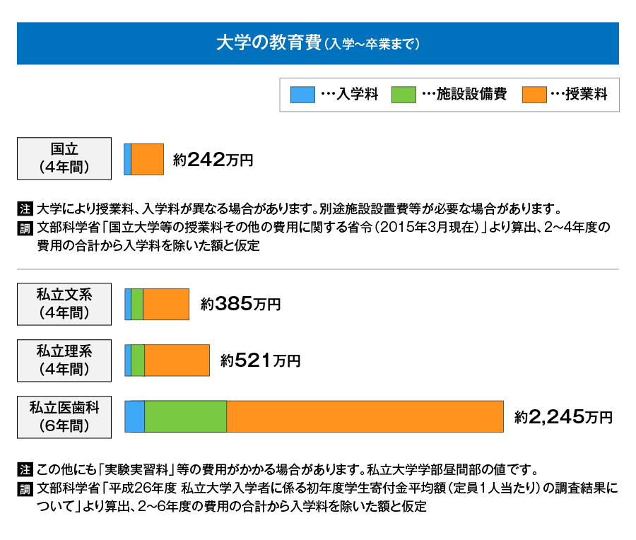 大学の教育費