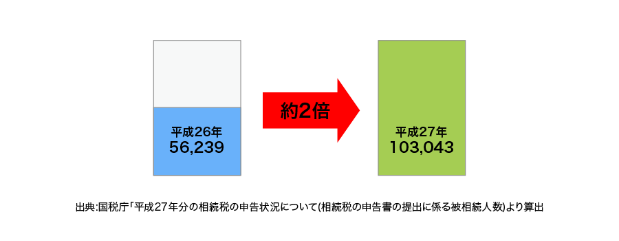 相続税制の改正によって納税が必要な家庭がなんと約2倍