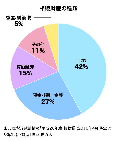 相続財産の種類